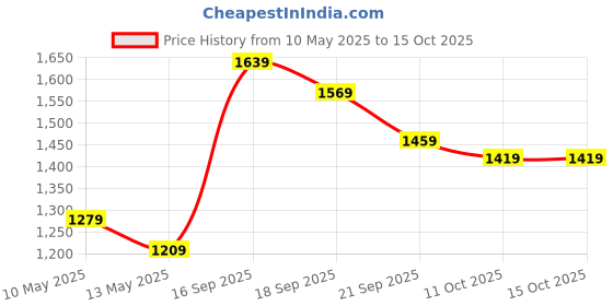 tatacliq.com KOPA Blue Microfibre Geometric Single Comforter kopa Price History Graph from 10 May 2025 to 14 Oct 2025