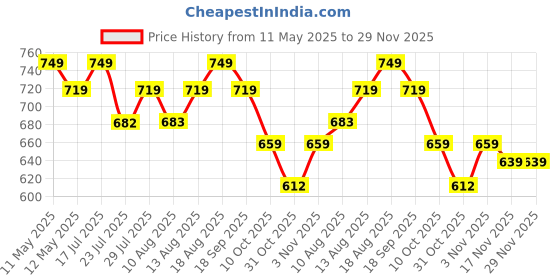 tatacliq.com KOPA Brown & Brick Microfibre Floral 152 TC Single Bedsheet with 1 Pillow Cover kopa Price History Graph from 11 May 2025 to 29 Nov 2025