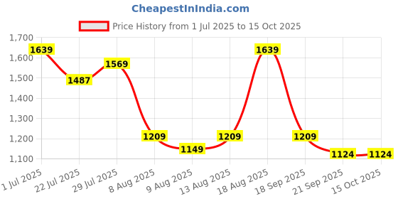tatacliq.com KOPA Brown Microfibre Floral Single Comforter kopa Price History Graph from 1 Jul 2025 to 15 Oct 2025