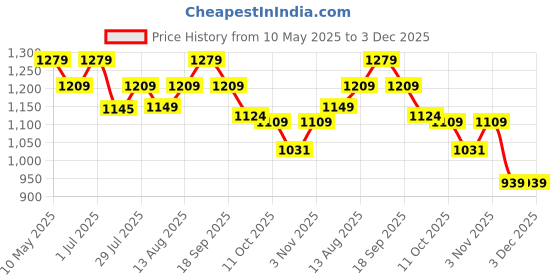 tatacliq.com KOPA Burgundy Microfibre Geometric Single Comforter kopa Price History Graph from 10 May 2025 to 3 Dec 2025