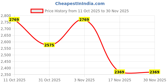 tatacliq.com KOPA California Pink Microfibre Floral 150 TC Double Flat Bedsheet & Comforter with 2 Pillow Covers kopa Price History Graph from 11 Oct 2025 to 30 Nov 2025