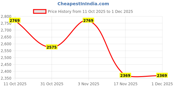 tatacliq.com KOPA California Pink Microfibre Floral 150 TC Double Flat Bedsheet & Comforter with 2 Pillow Covers kopa Price History Graph from 11 Oct 2025 to 30 Nov 2025