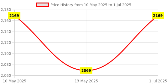 tatacliq.com KOPA Charcoal Microfibre Geometric Double Comforter kopa Price History Graph from 10 May 2025 to 1 Jul 2025