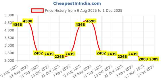 tatacliq.com KOPA Classic Cotton Feel Beige & Grey Polyester Floral 152 TC Double Bedsheet & Comforter with 2 Pillow Covers kopa Price History Graph from 9 Aug 2025 to 30 Nov 2025