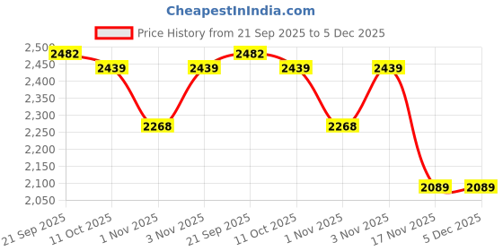 tatacliq.com KOPA Classic Cotton Feel Blue Polyester Floral 152 TC Double Bedsheet & Comforter with 2 Pillow Covers kopa Price History Graph from 21 Sep 2025 to 5 Dec 2025