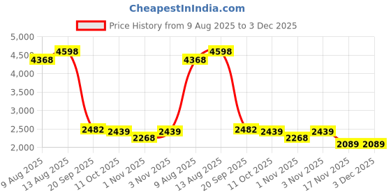 tatacliq.com KOPA Classic Cotton Feel Grey & Blue Polyester Floral 152 TC Double Bedsheet & Comforter with 2 Pillow Covers kopa Price History Graph from 9 Aug 2025 to 3 Dec 2025