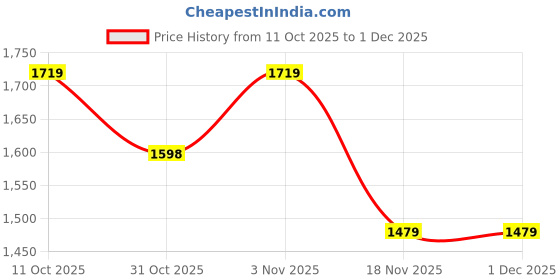 tatacliq.com KOPA Coolmax Cotton Feel Beige Microfibre Checks Double Comforter kopa Price History Graph from 11 Oct 2025 to 30 Nov 2025