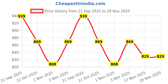 tatacliq.com KOPA Coolmax Cotton Feel Blue Micro Fabric Geometric 152 TC Bedsheet with 2 Pillow Covers kopa Price History Graph from 21 Sep 2025 to 29 Nov 2025