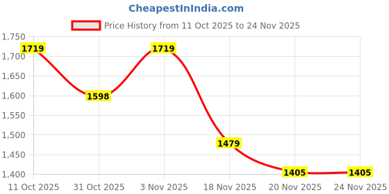 tatacliq.com KOPA Coolmax Cotton Feel Blue Microfibre Geometric Double Comforter kopa Price History Graph from 11 Oct 2025 to 23 Nov 2025