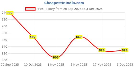 tatacliq.com KOPA Coolmax Cotton Feel Midnight Blue Micro Fabric Abstract 152 TC Bedsheet with 2 Pillow Covers kopa Price History Graph from 20 Sep 2025 to 2 Dec 2025