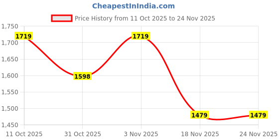 tatacliq.com KOPA Coolmax Cotton Feel Multicolor Microfibre Floral Double Comforter kopa Price History Graph from 11 Oct 2025 to 23 Nov 2025
