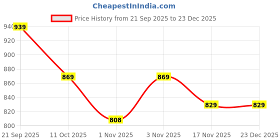 tatacliq.com KOPA Coolmax Cotton Feel Navy Micro Fabric Floral 152 TC Bedsheet with 2 Pillow Covers kopa Price History Graph from 21 Sep 2025 to 23 Dec 2025
