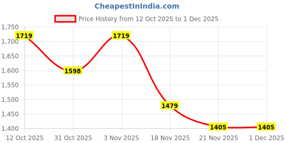 tatacliq.com KOPA Coolmax Cotton Feel White Microfibre Floral Double Comforter kopa Price History Graph from 12 Oct 2025 to 30 Nov 2025