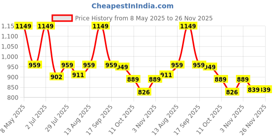 tatacliq.com KOPA Denim Microfibre Floral 152 TC Single Dohar kopa Price History Graph from 8 May 2025 to 25 Nov 2025