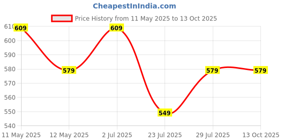 tatacliq.com KOPA Denim Microfibre Striped 152 TC Single Bedsheet with 1 Pillow Cover kopa Price History Graph from 11 May 2025 to 12 Oct 2025