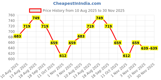 tatacliq.com KOPA Denim Microfibre Striped 152 TC Single Bedsheet with 1 Pillow Cover kopa Price History Graph from 10 Aug 2025 to 30 Nov 2025