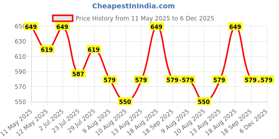 tatacliq.com KOPA Dk.Blue Microfibre Striped 192 TC Single Bedsheet with 1 Pillow Cover kopa Price History Graph from 11 May 2025 to 5 Dec 2025