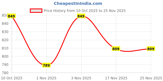 tatacliq.com KOPA Emilea Grey Microfibre Checks 152 TC Double Flat Bedsheet with 2 Pillow Covers kopa Price History Graph from 10 Oct 2025 to 24 Nov 2025