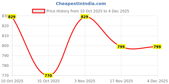 tatacliq.com KOPA Envogue Aqua Microfibre Floral 152 TC Double Flat Bedsheet with 2 Pillow Covers kopa Price History Graph from 10 Oct 2025 to 4 Dec 2025
