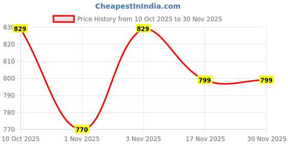 tatacliq.com KOPA Envogue Grey Microfibre Floral 152 TC Double Flat Bedsheet with 2 Pillow Covers kopa Price History Graph from 10 Oct 2025 to 29 Nov 2025