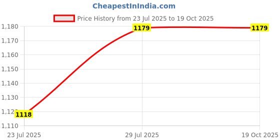 tatacliq.com KOPA Envogue Royalblue Microfibre Floral 152 TC Double Flat Bedsheet with 2 Pillow Covers kopa Price History Graph from 23 Jul 2025 to 17 Oct 2025