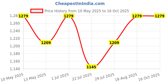 tatacliq.com KOPA Green & Blue Microfibre Checks Single Comforter kopa Price History Graph from 10 May 2025 to 14 Oct 2025