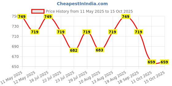 tatacliq.com KOPA Green & Yellow Microfibre Striped 152 TC Single Bedsheet with 1 Pillow Cover kopa Price History Graph from 11 May 2025 to 15 Oct 2025