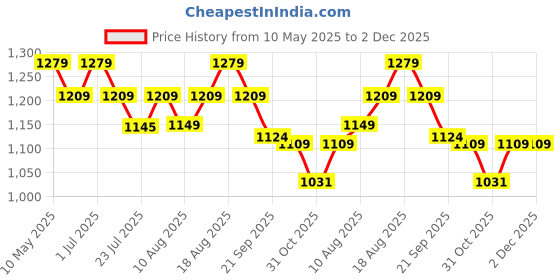 tatacliq.com KOPA Green Microfibre Floral Single Comforter kopa Price History Graph from 10 May 2025 to 2 Dec 2025