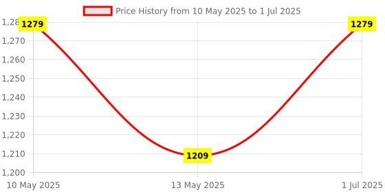 tatacliq.com KOPA Grey & Blue Microfibre Abstract Single Comforter kopa Price History Graph from 10 May 2025 to 1 Jul 2025