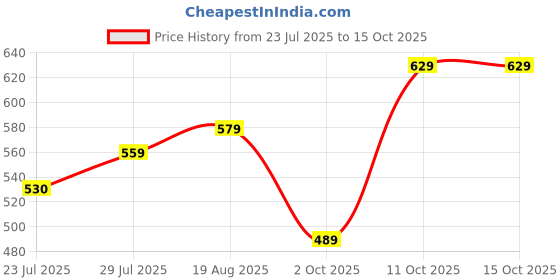 tatacliq.com KOPA Grey & Blue Microfibre Striped 152 TC Single Bedsheet with 1 Pillow Cover kopa Price History Graph from 23 Jul 2025 to 14 Oct 2025
