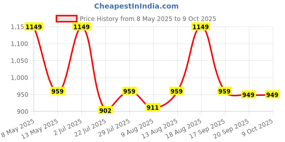 tatacliq.com KOPA Grey & Lilac Microfibre Stripe 152 TC Single Dohar kopa Price History Graph from 8 May 2025 to 7 Oct 2025
