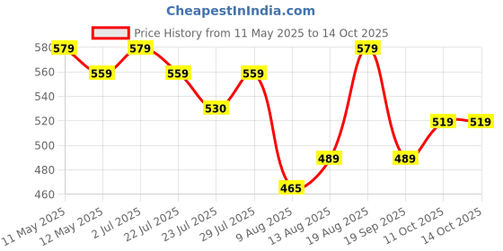 tatacliq.com KOPA Grey & Navy Microfibre Floral 152 TC Single Bedsheet with 1 Pillow Cover kopa Price History Graph from 11 May 2025 to 14 Oct 2025