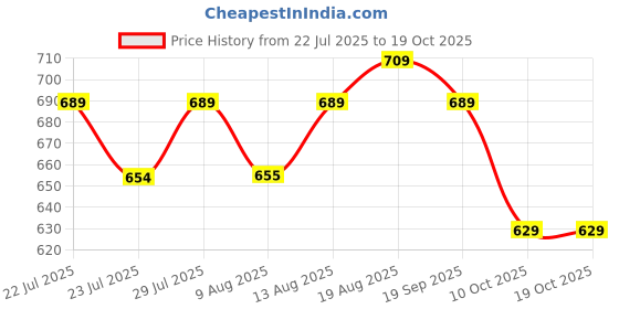 tatacliq.com KOPA Grey & Pistachio Microfibre Striped 152 TC Single Bedsheet with 1 Pillow Cover kopa Price History Graph from 22 Jul 2025 to 17 Oct 2025