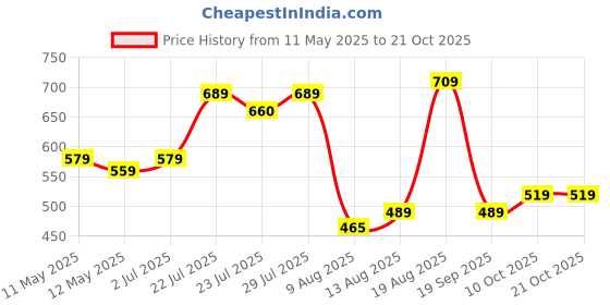 tatacliq.com KOPA Grey & Purple Microfibre Floral 152 TC Single Bedsheet with 1 Pillow Cover kopa Price History Graph from 11 May 2025 to 19 Oct 2025