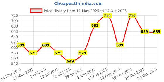 tatacliq.com KOPA Grey & Red Microfibre Floral 152 TC Single Bedsheet with 1 Pillow Cover kopa Price History Graph from 11 May 2025 to 13 Oct 2025