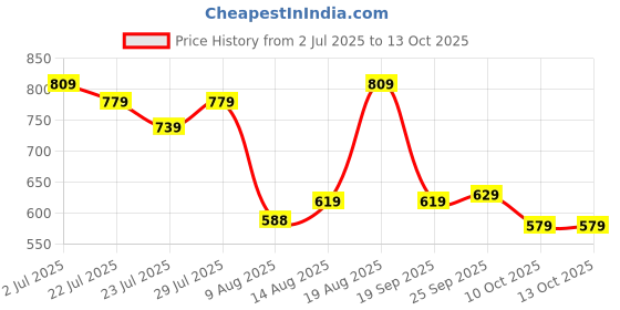 tatacliq.com KOPA Grey & Yellow Microfibre Abstract 192 TC Single Bedsheet with 1 Pillow Cover kopa Price History Graph from 2 Jul 2025 to 12 Oct 2025