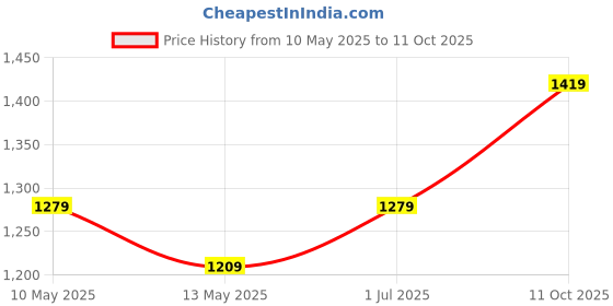 tatacliq.com KOPA Grey & Yellow Microfibre Abstract Single Comforter kopa Price History Graph from 10 May 2025 to 11 Oct 2025