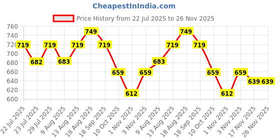 tatacliq.com KOPA Grey Microfibre Floral 152 TC Single Bedsheet with 1 Pillow Cover kopa Price History Graph from 22 Jul 2025 to 25 Nov 2025