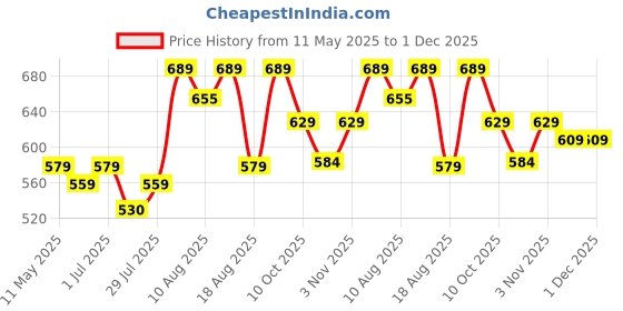 tatacliq.com KOPA Ivory & Blue Microfibre Floral 152 TC Single Bedsheet with 1 Pillow Cover kopa Price History Graph from 11 May 2025 to 30 Nov 2025