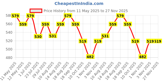 tatacliq.com KOPA Lavendar Microfibre Floral 152 TC Single Bedsheet with 1 Pillow Cover kopa Price History Graph from 11 May 2025 to 27 Nov 2025