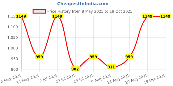 tatacliq.com KOPA Light Grey Microfibre Floral 152 TC Single Dohar kopa Price History Graph from 8 May 2025 to 18 Oct 2025