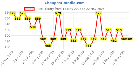 tatacliq.com KOPA Lilac Microfibre Abstract 152 TC Single Bedsheet with 1 Pillow Cover kopa Price History Graph from 11 May 2025 to 22 Nov 2025
