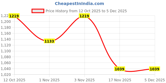 tatacliq.com KOPA Lopez Multicolor Cotton Floral 120 TC Double Flat Bedsheet with 2 Pillow Covers kopa Price History Graph from 12 Oct 2025 to 5 Dec 2025
