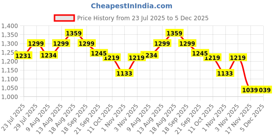tatacliq.com KOPA Lopez YellowCotton Floral 120 TC Double Flat Bedsheet with 2 Pillow Covers kopa Price History Graph from 23 Jul 2025 to 5 Dec 2025