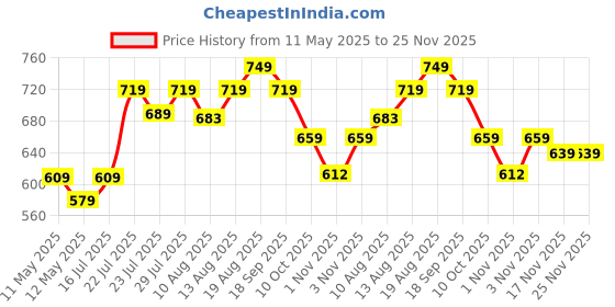 tatacliq.com KOPA Lt.Grey Microfibre Floral 152 TC Single Bedsheet with 1 Pillow Cover kopa Price History Graph from 11 May 2025 to 25 Nov 2025