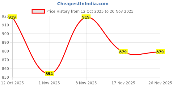tatacliq.com KOPA Magnolia Multicolor Microfibre Floral 152 TC Double Flat Bedsheet with 2 Pillow Covers kopa Price History Graph from 12 Oct 2025 to 26 Nov 2025