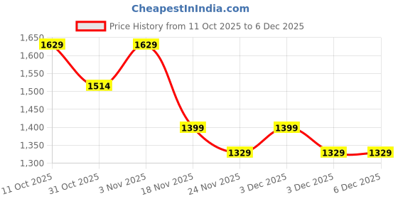 tatacliq.com KOPA Monarca Cream Microfiber Floral Double Dohar kopa Price History Graph from 11 Oct 2025 to 6 Dec 2025