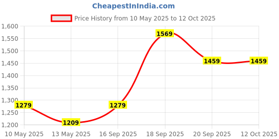 tatacliq.com KOPA Navy & Green Microfibre Floral Single Comforter kopa Price History Graph from 10 May 2025 to 12 Oct 2025