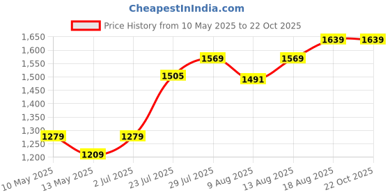 tatacliq.com KOPA Pink & Blue Microfibre Floral Single Comforter kopa Price History Graph from 10 May 2025 to 21 Oct 2025