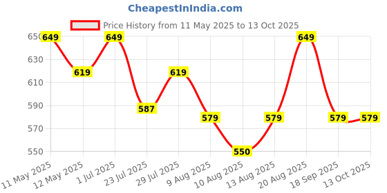 tatacliq.com KOPA Pink & Grape Microfibre Checks 192 TC Single Bedsheet with 1 Pillow Cover kopa Price History Graph from 11 May 2025 to 13 Oct 2025